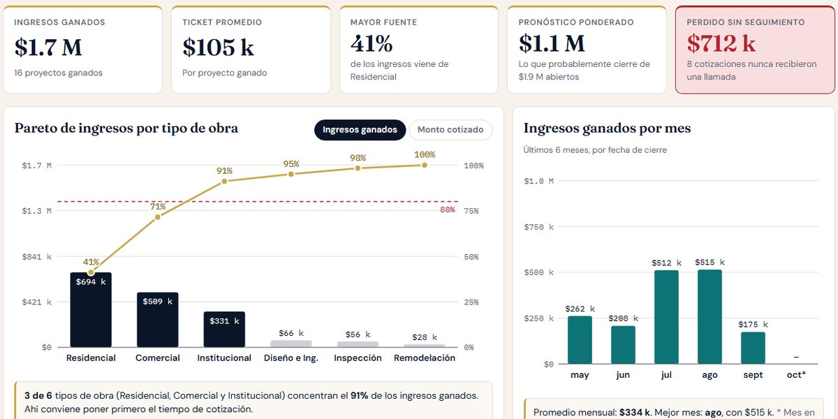 Dashboard del Rastreador de Cotizaciones con Pareto de ingresos por tipo de obra